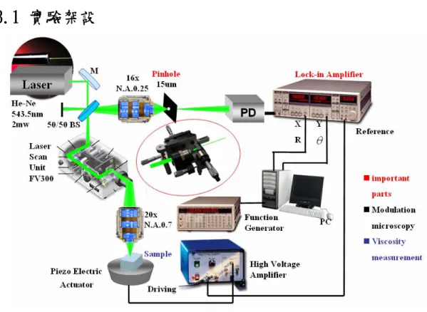 圖 3-1  實驗架構圖 
