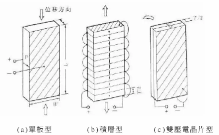 圖 3-5  壓電致動器構造運動方式[3.1] 