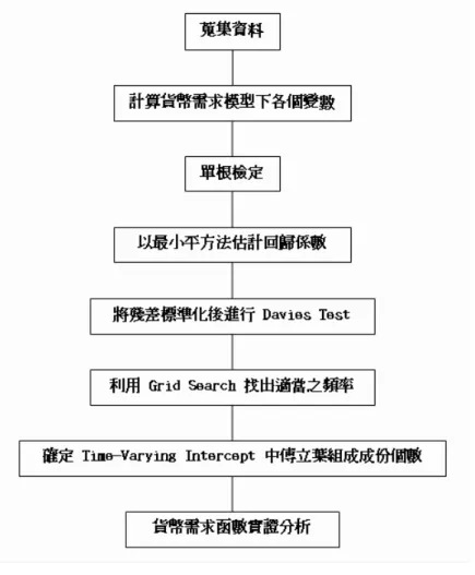 圖 1: 研究流程圖