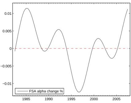 圖 10: Change Rate of Contiuneous Frequency