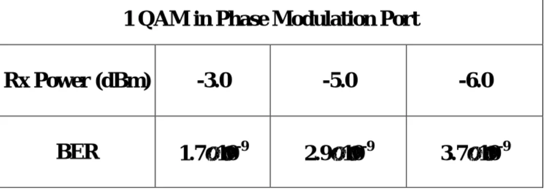 表  4  1 QAM in Phase Modulation Port. RF frequency = 747.25 MHz, RF  power = 6.6 dBm. (Back-to-back BER = 5.7×10 -10 ) 