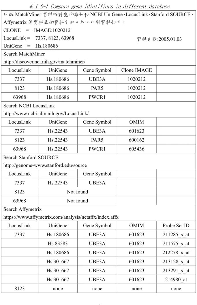 表 1.2-1 Compare gene idietifiers in different database 