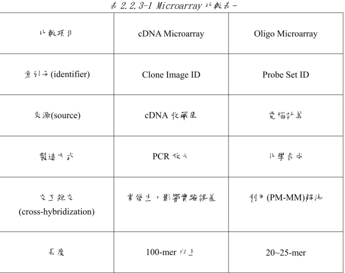 表 2.2.3-1 Microarray 比較表一 