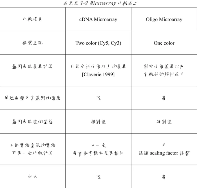 表 2.2.3-2 Microarray 比較表二 