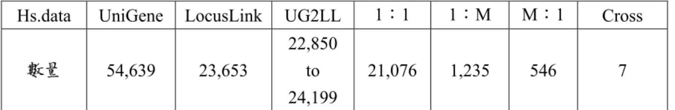 表 3.1-2 UG2LL 統計結果 