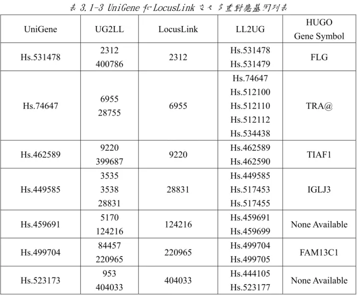 表 3.1-3 UniGene 和 LocusLink 交叉多重對應基因列表 