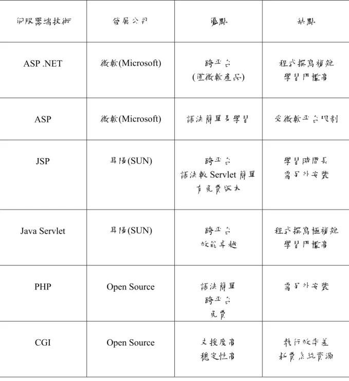 表 3.2.1-1 伺服器端技術比較表 
