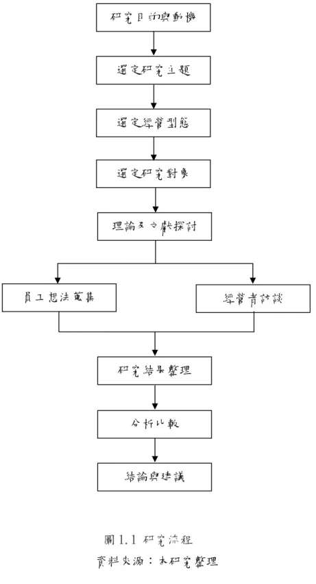 圖 1.1 研究流程                              資料來源：本研究整理 選定經營型態 選定研究對象 選定研究主題 理論及文獻探討  經營者訪談 研究結果整理 分析比較 結論與建議 研究目的與動機 員工想法蒐集 