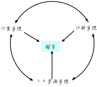 圖 2.1 服務管理整合架構 