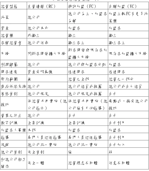 表 2.2 連鎖經營型態比較  經營型態  直營連鎖（RC）  特許加盟（FC）  自願加盟（VC）  決策  總公司  總公司為主、加盟店 為輔  加盟主較 FC 有更多決策權  資金  總公司本身  加盟店  加盟店  經營權  非獨立  獨立  獨立  店舖經營者  總公司任命  獨立店主  獨立店主  市場  因新店開發擴大市場 新店開發與既存店加 盟擴大市場  既存店加盟擴大市場 利潤歸屬  總公司  總公司與加盟店分配 加盟店  開店速度  資金受限最慢  迅速開店  迅速開店  契約範圍  無
