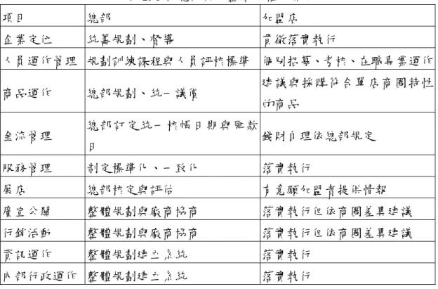 表 2.3 為總部與加盟店的權力關係。  項目  總部  加盟店  企業定位  統籌規劃、督導  貫徹落實執行  人員運作管理  規劃訓練課程與人員評核標準 個別招募、考核、在職專業運作 商品運作  總部規劃、統一議價  建議與採購符合單店商圈特性 的商品  金流管理  總部訂定統一核帳日期與匯款 日  錢財自理依總部規定  服務管理  制定標準化、一致化  落實執行  展店  總部核定與評估  有意願加盟者提供情報  廣宣公關  整體規劃與廠商協商  落實執行但依商圈差異建議  行銷活動  整體規劃與廠商