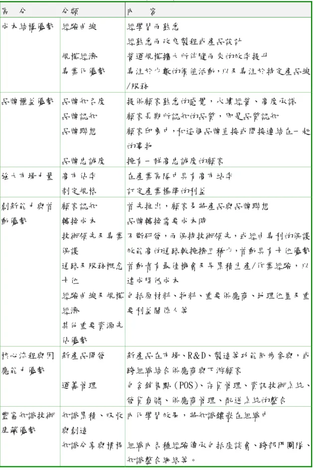 表 2.5 競爭優勢的種類（方至民）  區  分  分類  內   容  成本結構優勢  經驗曲線  規模經濟  專業化優勢  經學習而熟悉  經熟悉而改良製程或產品設計  營運規模擴大所伴隨而來的效率提升  專注於少數的價值活動，以及專注於特定產品線 /服務  品牌權益優勢  品牌知名度  品牌認知  品牌聯想  品牌忠誠度  提供顧客熟悉的感覺，永續經營、高度承諾 顧客長期所認知的品質，即是品質認知  顧客印象中，和這個品牌直接或間接連結在一起的事物 擁有一群高忠誠度的顧客  強大市場力量  高市佔率 