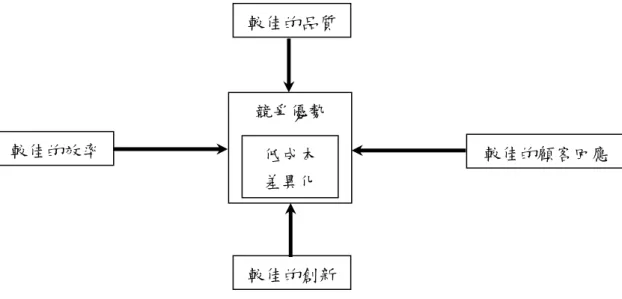 圖 2.5 競爭優勢的一般基石 