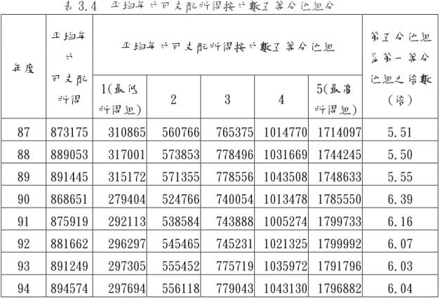 表 3.4  平均每戶可支配所得按戶數五等分位組分  平均每戶可支配所得按戶數五等分位組  年度  平均每戶  可支配 所得  1(最低  所得組)  2  3  4  5(最高  所得組)  第五分位組為第一等分位組之倍數(倍)  87  873175  310865  560766  765375  1014770  1714097  5.51  88  889053  317001  573853  778496  1031669  1744245  5.50  89  891445  315172 
