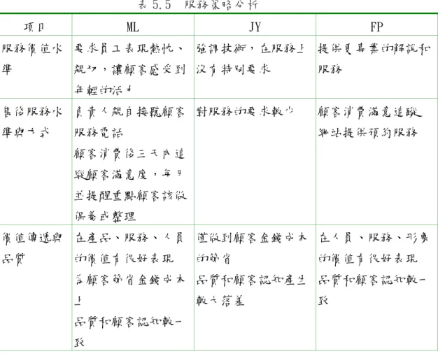 表 5.5  服務策略分析  項目  ML  JY  FP  服務價值水 準  要求員工表現熱忱、親切，讓顧客感受到 年輕的活力  強調技術，在服務上沒有特別要求  提供更專業的解說和服務  售後服務水 準與方式  負責人親自接聽顧客服務電話  顧客消費後三天內追 縱顧客滿意度，每月 並提醒重點顧客該做 保養或整理  對服務的要求較少  顧客消費滿意追蹤 網站提供預約服務  價值傳遞與 品質  在產品、服務、人員的價值有很好表現  為顧客節省金錢成本 上  品質和顧客認知較一 致  僅做到顧客金錢成本的節省