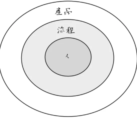 圖 5.5 價值創造的關鍵  五、  管理處對分店的營運輔導是發展連鎖店最重要的價值活動                  本研究中對分店營運輔導得較徹底的事 ML，管理處強力主導 所有的事情，因此展現出很一致的團隊文化。JY 看似嚴密、實際 卻是鬆散的輔導體系，讓整體業績面臨嚴重的挑戰，所以從曾經四 十家的規模，滑落至二十家，而且平均業績還在持續降低。FP 的 定位策略及搭配的活動都很恰當，但因加盟體系運作，曾經風光 過，最後還得退守區域市場。                 市場中有更多的例子，經歷快速