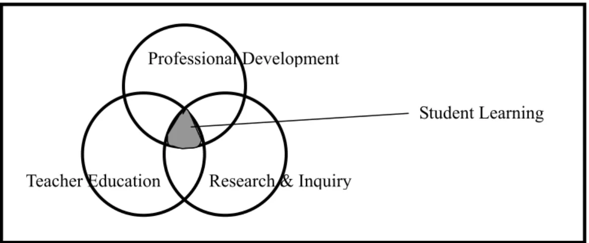 圖 2-1  專業發展學校主要目標關係圖 