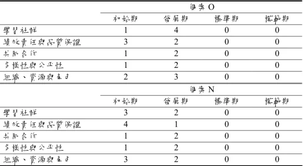 表 6-1-1  兩個個案在「專業發展學校規準」中的發展要素次數結算表  個案 O  初始期  發展期  標準期  模範期  學習社群  1 4 0 0  績效責任與品質保證  3 2 0 0  共同合作  1 2 0 0  多樣性與公平性  1 2 0 0  組織、資源與角色  2 3 0 0  個案 N  初始期  發展期  標準期  模範期  學習社群  3 2 0 0  績效責任與品質保證  4 1 0 0  共同合作  1 2 0 0  多樣性與公平性  1 2 0 0  組織、資源與角色  3 