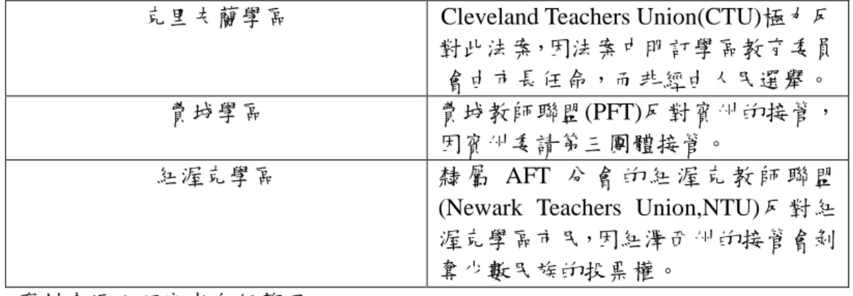 表 9 教師組織的角色並列表(克里夫蘭學區、費城學區、紐渥克學區)
