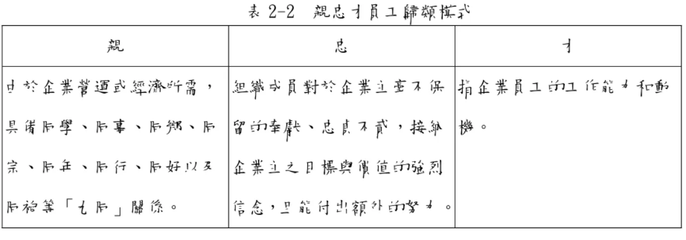 表 2-2  親忠才員工歸類模式  親  忠  才  由於企業營運或經濟所需， 具備同學、同事、同鄉、同 宗、同年、同行、同好以及 同袍等「九同」關係。  組織成員對於企業主毫不保留的奉獻、忠貞不貳，接納企業主之目標與價值的強烈 信念，且能付出額外的努力。 指企業員工的工作能力和動機。  資料來源：鄭伯壎，1995  值得注意的是，無論是黃光國的權力遊戲或是彭懷真的信任格局，乃至鄭伯壎的親 忠才格局，都隱含了「親密性關係」或「信任關係」在各種特質中具有第一順位的優先 性，也是員工歸類模型的第一考慮因素，而忠