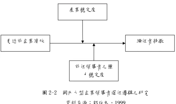 圖 2-2  國內大型企業領導者選任邏輯之研究  資料來源：郭玫君，1999  而在探討總經理卸任的相關研究中，則一致認為總經理之卸任理性上應反映了企業 之經營績效，並在績效不佳時以卸任作為負責之表現。但與公司相關之特性（如規模、 產業別、資本結構等）及總經理個人相關之特性（如兼任職務、股權擁有、年齡與教育 背景）等變數，則會強化總經理的職位穩定，而削弱卸任與績效不佳的聯結關係。  圖 2-3  影響總經理卸任之影響因素  資料來源：王育偉 2004、王秋華 2004、陳慧玲 2004、郭佩文 2003、L