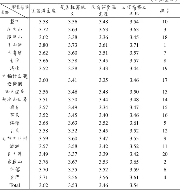 表 27 對於住宿之滿意度  （五點量表）  衡量指標  景點  住宿滿意度  是否推薦親 友  住宿花費滿意度  三項指標之平均  排名  墾丁  3.58 3.56  3.48  3.54  10  阿里山  3.72 3.63  3.53  3.63  3  陽明山  3.62 3.38  3.36  3.45  18  冬山河  3.80 3.73  3.61  3.71  1  太魯閣  3.62 3.60  3.51  3.57  7  九份  3.66 3.58  3.45  3.57  8 