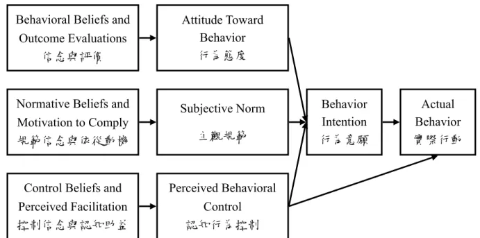 圖 2-2 計畫行為理論(Theory of Planned Behavior, TPB) 