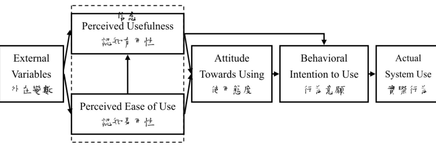 圖 2-3 科技接收模式(Technology Acceptance Model, TAM) 