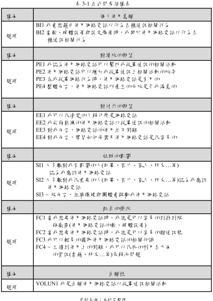 表 3-1 正式問卷結構表  構面  個人使用意願  題項  BI1 我會想藉由使用網路電話以作為各種通訊相關行為  BI2 當軟、硬體設備與設定齊備時，我樂於使用網路電話以作為各 種通訊相關行為  構面  對績效的期望  題項  PE1 我認為使用網路電話可以幫助我從事通訊的相關活動 PE2 使用網路電話可以增加我從事通訊上相關活動的效率 PE3 在我從事網路行為時，使用網路電話是有用的  PE4 整體而言，使用網路電話所產生的成效是令我滿意的  構面  對付出的期望  題項  EE1 我可以很清楚的了解