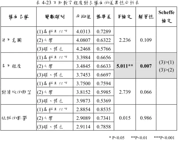 表 4-23 不同教育程度對各構面的差異性分析表  構面名稱  變數類別  平均值 標準差 F檢定  顯著性  Scheffe 檢定  (1)專科及以下 4.0313 0.7289 (2)大學 4.0807 0.6322使用意圖  (3)碩、博士 4.2468 0.5766 2.236 0.109  (1)專科及以下 3.3984 0.6656 (2)大學 3.4845 0.6633易用程度  (3)碩、博士 3.7453 0.6697 5.011** 0.007  (3)&gt;(1)(3)&gt;(2)