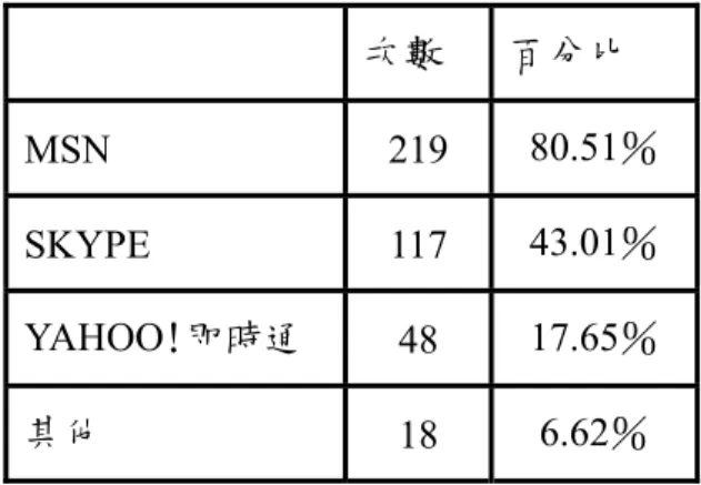 表 5-4 受測者較常使用的線上通訊軟體次數分配表                       三、人口統計變數的影響  因素分析的結果，顯示出受測者對於網路電話接受度的構面可以分成三大區 塊也就是「易用程度」 、 「對績效的期望」以及「社群的影響」 ，且這三大構面大致 上與整合性科技接受模型(UTAUT)的理論相符合。因此，以下的討論就以人口統 計變數對於「使用意圖」 、 「實際使用」頻率的影響作全面性的討論。  (一)人口統計變數對「使用意圖」的影響  透過整理路徑分析後的結果可以看出，對整體受測者來說