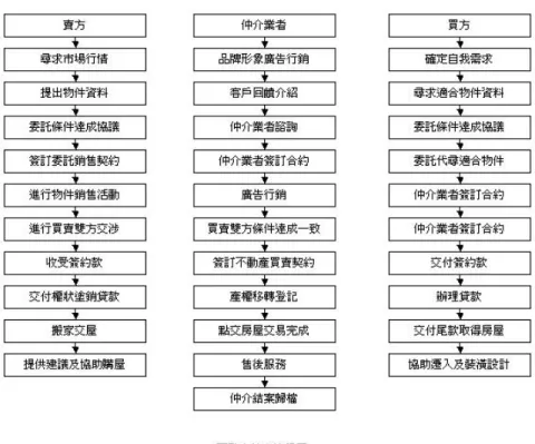 圖  2-1 不動產仲介流程圖  資料來源:  林旺根  (不動產經濟法之實用權益)  四、房仲業資訊不對稱優勢探討:  (一).  消費者找仲介買賣屋原因: (表 2-1)  1