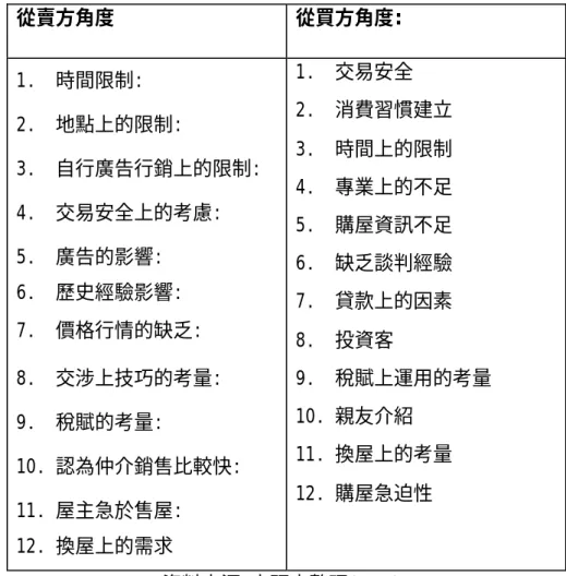 表 2-1  消費者房屋買賣因素表  從賣方角度  從買方角度:  1.  時間限制:  2.  地點上的限制:  3.  自行廣告行銷上的限制:  4.  交易安全上的考慮:  5