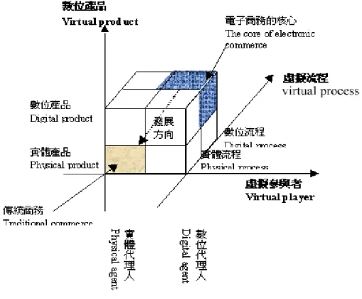 圖  2-8  電子商務的區域  (修改自 Andrew, 1997)  參考  趙國仁  電子商務與智慧型代理人  (1998)  (五)、  時間調節 (Time Moderator)            網際網路具有縮短或擴大時間的能力。在縮短時間部份，以法院拍賣為例， 以往法院拍賣資訊並不透明，消費者如果有意了解法院拍賣資訊，必須親自到法 院了解拍賣相關物件資訊，現在由於網路資訊的流通性，透過網路則立刻可以取 得資訊，除了使資訊更為公開之外，也因為縮短時間的成本，使得法院拍賣成交 率大為增加。在時