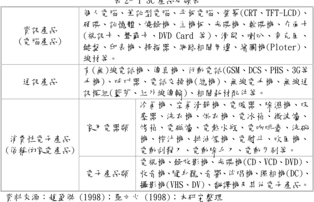 表 2- 1 3C 產品分類表  資訊產品  (電腦產品)  個人電腦、筆記型電腦、平板電腦、螢幕(CRT、TFT-LCD)、硬碟、記憶體、燒錄機、主機板、光碟機、軟碟機、介面卡(視訊卡、聲霸卡、DVD Card 等)、滑鼠、喇叭、麥克風、 鍵盤、印表機、掃描器、網路相關周邊、繪圖機(Ploter)、 線材等。  通訊產品  有(無)線電話機、傳真機、行動電話(GSM、DCS、PHS、3G等手機)、呼叫器、電話交換機(總機)、無線電手機、無線通 訊模組(藍芽、紅外線傳輸)、相關耗材配件等。  家用電器類 冷