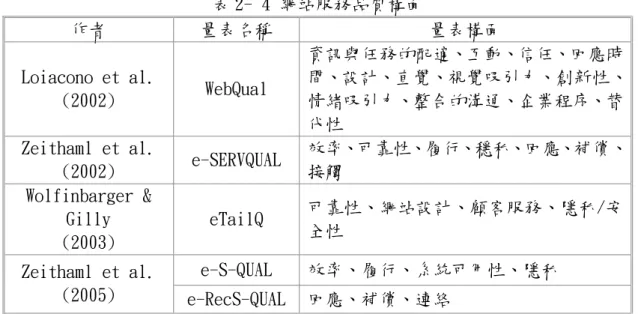 表 2- 4 網站服務品質構面  作者  量表名稱  量表構面  Loiacono et al.  (2002)  WebQual  資訊與任務的配適、互動、信任、回應時 間、設計、直覺、視覺吸引力、創新性、情緒吸引力、整合的溝通、企業程序、替 代性  Zeithaml et al