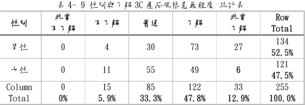表 4- 9 性別與了解 3C 產品規格意義程度 統計表  性別  非常  不了解   不了解  普通  了解  非常 了解  Row  Total  男性  0  4  30  73  27  134  52.5%  女性  0  11  55  49  6  121  47.5%  Column  Total  0  0%  15  5.9%  85  33.3%  122  47.8%  33  12.9%  255  100.0%  表 4- 10 性別與使用 3C 產品容易程度 統計表  性別  