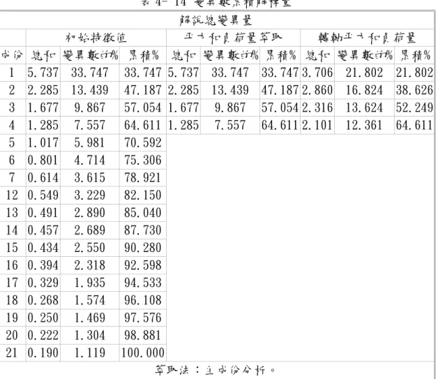 表 4- 14 變異數累積解釋量  解說總變異量  初始特徵值  平方和負荷量萃取  轉軸平方和負荷量  成份 總和 變異數的%  累積%  總和 變異數的% 累積% 總和 變異數的% 累積% 1  5.737  33.747  33.747 5.737 33.747  33.747 3.706 21.802  21.802 2  2.285  13.439  47.187 2.285 13.439  47.187 2.860 16.824  38.626 3  1.677  9.867  57.054 1