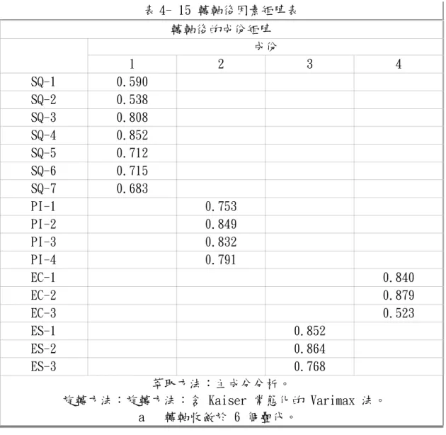 表 4- 15 轉軸後因素矩陣表  轉軸後的成份矩陣  成份  1  2  3  4  SQ-1  0.590  SQ-2  0.538  SQ-3  0.808  SQ-4  0.852  SQ-5  0.712  SQ-6  0.715  SQ-7  0.683  PI-1  0.753  PI-2  0.849  PI-3  0.832  PI-4  0.791  EC-1  0.840  EC-2  0.879  EC-3  0.523  ES-1  0.852  ES-2  0.864  ES-3
