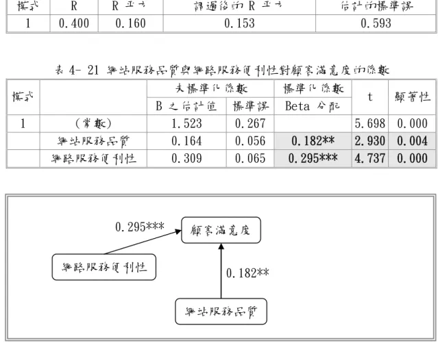 表 4- 20 網站服務品質與網路服務便利性對顧客滿意度的模式摘要  模式  R  R 平方  調過後的 R 平方  估計的標準誤  1  0.400  0.160   0.153   0.593   表 4- 21 網站服務品質與網路服務便利性對顧客滿意度的係數  未標準化係數  標準化係數 模式  B 之估計值 標準誤 Beta 分配  t  顯著性 1  (常數)  1.523   0.267  5.698  0.000  網站服務品質  0.164   0.056  0.182**  2.930  