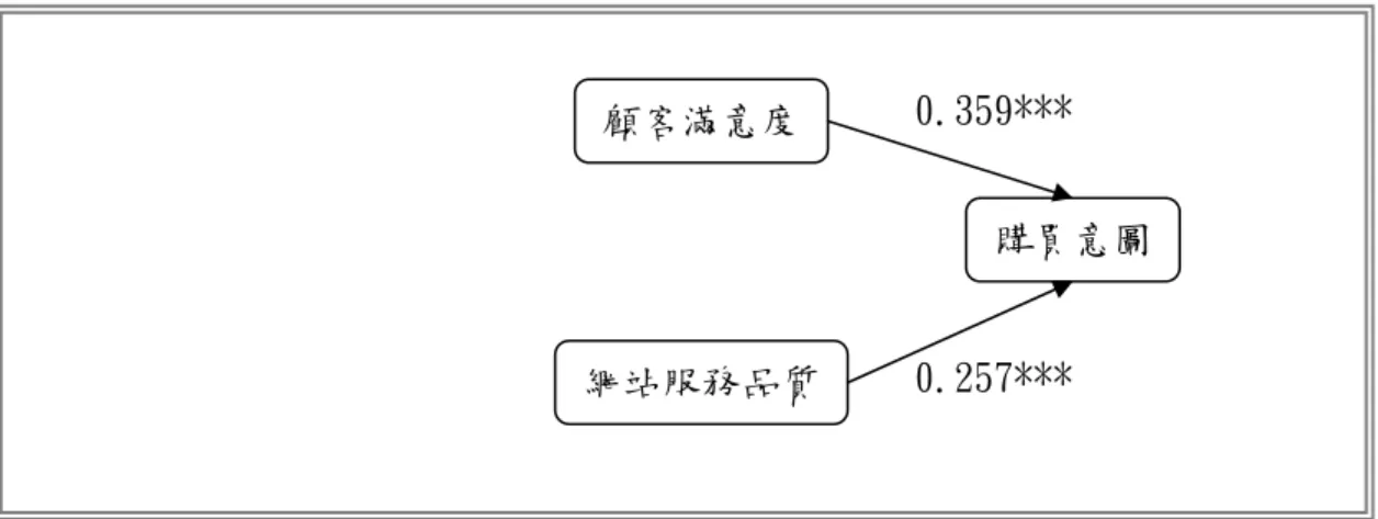 圖 4- 3 影響購買意圖之路徑係數  綜合以上迴歸分析，不考慮控制變數情況下，各構面之間的路徑係數，如圖 4-4 所示。而其直接影響效果與間接影響效果與總影響效果整理成表 4-24，對於 購買意圖而言，總效果以顧客滿意度為最大(0.359)，網站服務品質次之 (0.322)，網路服務便利性最低(0.226)。  圖 4- 4 不考慮控制變數的整體架構之路徑係數  表 4- 24 各構面影響購買意圖效果整理  間接效果  效果      變項  直接 效果  網站  服務品質  顧客  滿意度  網站服務品