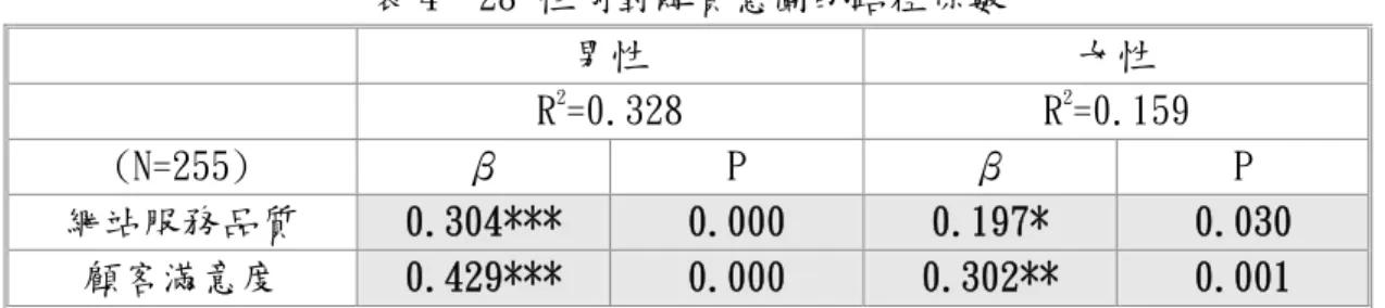 表 4- 28 性別對購買意圖的路徑係數  男性  女性  R 2 =0.328  R 2 =0.159  (N=255)  β  P  β  P  網站服務品質  0.304***  0.000  0.197*  0.030  顧客滿意度  0.429***  0.000  0.302**  0.001  由表 4-26、表 4-27、表 4-28 可知：  1