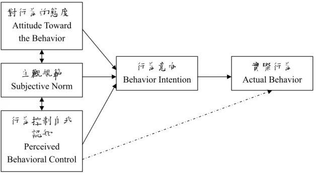 圖 2-2  計畫行為理論(Theory of Planned Behavior,TPB)  資料來源：Ajzen,1991,p182 al.,1989          「計劃行為理論」認為個人信念(belief)會影響他對事件的態度 (attitude)，而這種態度其實就是一種「行為控制自我認知」(perceived  behavioral control)，一般而言，態度與主觀規範愈正向且自我認知愈 強時，行為意向(BI)愈強，最後會產生實際的行為。  (三)科技接受模型      Davis(198