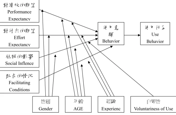 圖 2-4  UTAUT 理論架構  資料來源：Venkatesh et al.,(2003)    p447 對績效的期望Performance Expectancy 對付出的期望Effort  Expectancy 社群的影響 Social Inflence配合的情況 Facilitating Conditions 使用意願 Behavior  使用行為 Use Behavior性別 Gender 年齡 AGE經驗 Experienc自願性  Voluntariness of Use