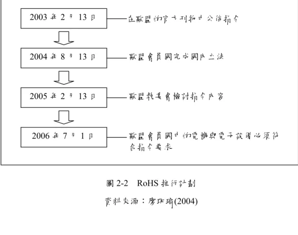 圖 2-2  RoHS 推行計劃  資料來源：廖珮瑜(2004) 