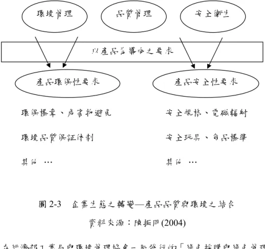 圖 2-3  企業生態之轉變—產品品質與環境之結合  資料來源：陳振明(2004)  在經濟部工業局與環境管理協會一同發行的「綠色採購與綠色管理」(梁旭 程、陳怡君，2002)一書中也指出，綠化供應鏈即為改善環境的供應鏈管理，亦 為企業採購者在其供應商圈(包括產品及服務)中需求某種程度之環境責任。同 時，依據CERES之原則，綠化供應鏈管理所提出的十大原則涵蓋：  (1)  保護生存環境  (2)  自然資源永續使用  (3)  環境復育  (4)  廢棄物減量與處置  (5)  節省能源  (6)  減低