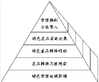 圖 2-4  綠色供應鏈管理架構圖  資料來源：林彥妗(2004)  綠色供應鏈管理的稽核如同系統本身一樣，亦是依照 PDCA 的管理模式， 其主要目的與預期達成之效益如下：  z  確認產品是否符合法規，以及是否有能力持續合法。    z  評估管理系統績效，以及可能的風險。    z  評估未來可能的意外或緊急事件，以及準備應變措施。    z  確認組織是否符合既定政策及程序。    z  確認符合客戶需求及契約責任。    z  評估產權移轉時買賣雙方之責任及風險。    z  評估是否符合產業標準