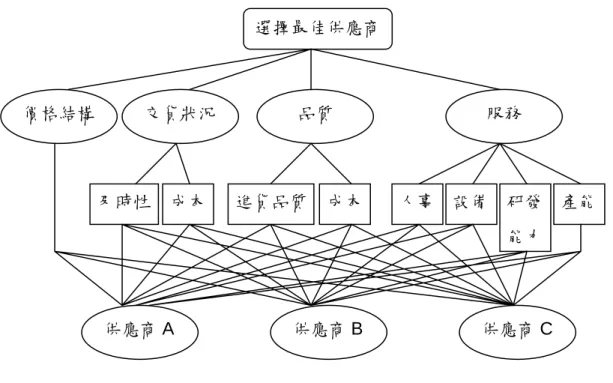 圖 2-5  供應商選擇之層級架構  資料來源：Narasimhan(1983) 