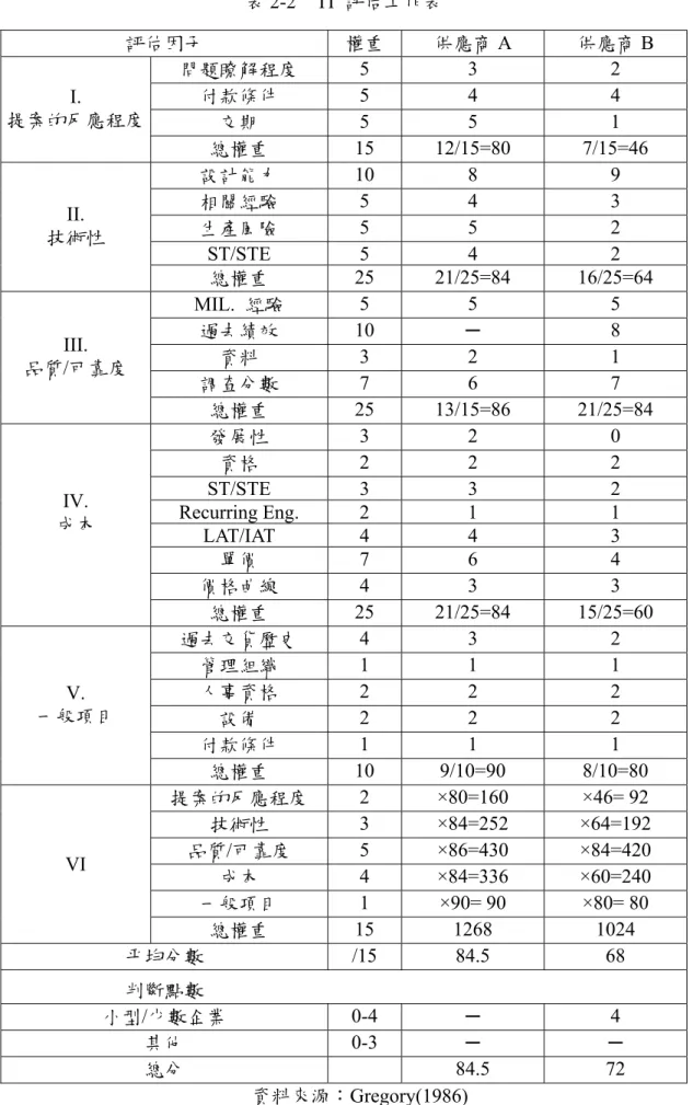 表 2-2  TI 評估工作表  評估因子  權重  供應商 A  供應商 B  問題瞭解程度  5 3  2  付款條件  5 4  4  交期  5 5  1 I. 提案的反應程度 總權重  15 12/15=80  7/15=46  設計能力  10 8  9  相關經驗  5 4  3  生產風險  5 5  2  ST/STE 5  4  2 II