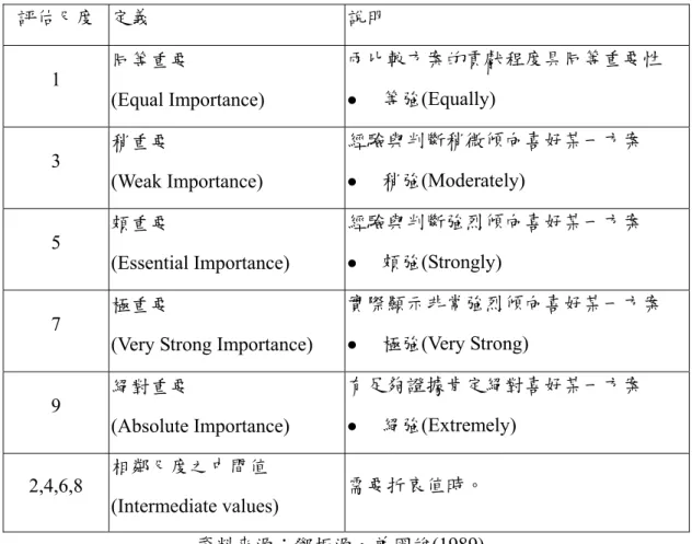 表 3-1  AHP 評估尺度意義及說明  評估尺度  定義  說明  1  同等重要  (Equal Importance)  兩比較方案的貢獻程度具同等重要性 z 等強(Equally)  3  稍重要  (Weak Importance)  經驗與判斷稍微傾向喜好某一方案 z 稍強(Moderately)  5  頗重要  (Essential Importance)  經驗與判斷強烈傾向喜好某一方案 z 頗強(Strongly)  7  極重要 